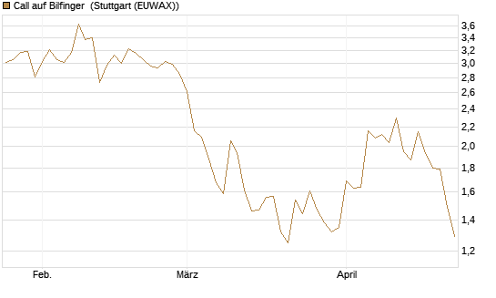 Call auf Bilfinger [DZ BANK AG] Chart