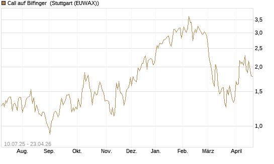 Call auf Bilfinger [DZ BANK AG] Chart