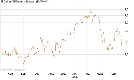 Call auf Bilfinger [DZ BANK AG] Chart