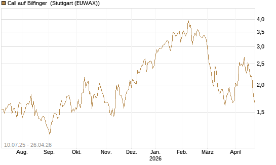 Call auf Bilfinger [DZ BANK AG] Chart