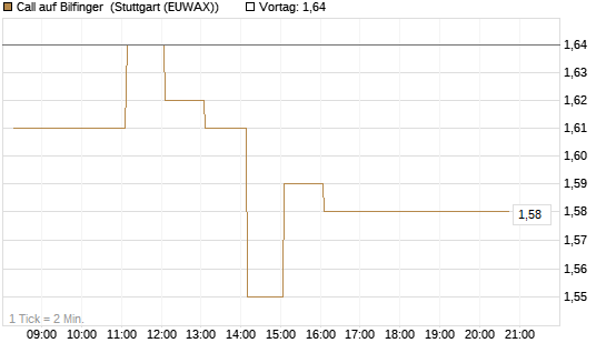 Call auf Bilfinger [DZ BANK AG] Chart