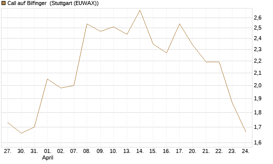 Call auf Bilfinger [DZ BANK AG] Chart