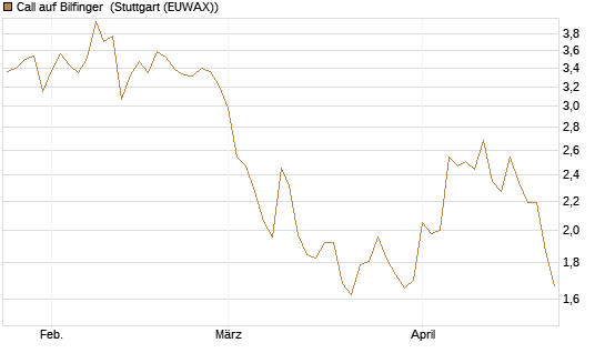 Call auf Bilfinger [DZ BANK AG] Chart