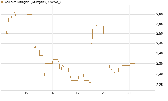 Call auf Bilfinger [DZ BANK AG] Chart