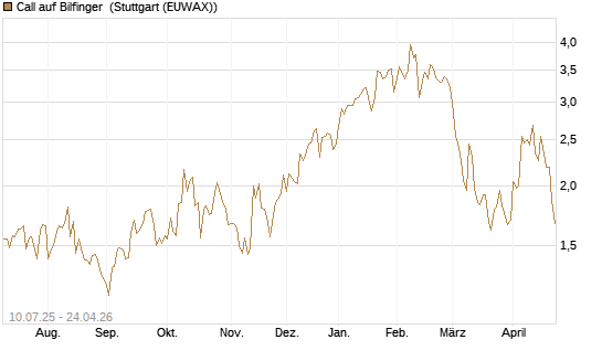 Call auf Bilfinger [DZ BANK AG] Chart