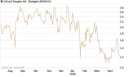 Call auf Douglas AG [DZ BANK AG] Chart