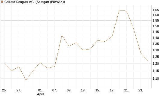 Call auf Douglas AG [DZ BANK AG] Chart