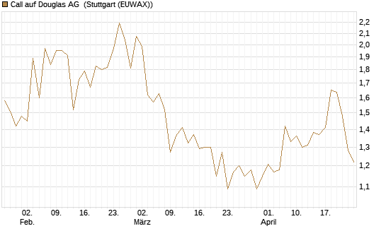 Call auf Douglas AG [DZ BANK AG] Chart