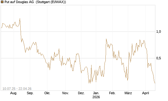 Put auf Douglas AG [DZ BANK AG] Chart