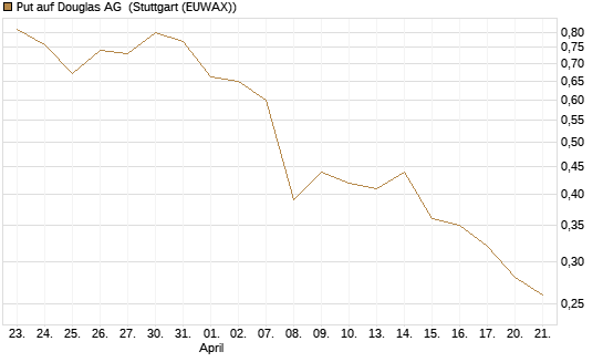Put auf Douglas AG [DZ BANK AG] Chart