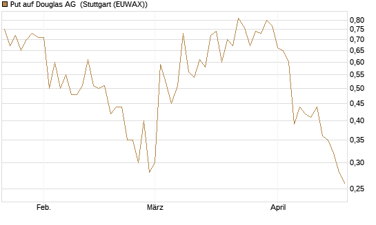 Put auf Douglas AG [DZ BANK AG] Chart