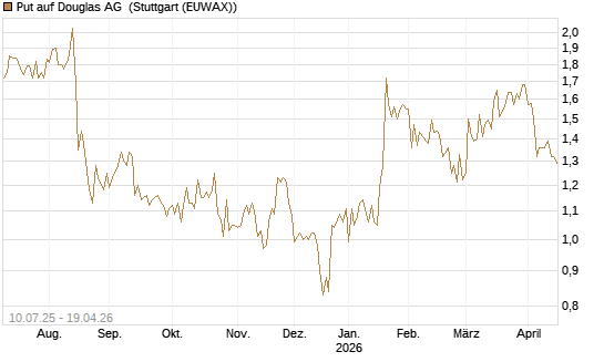 Put auf Douglas AG [DZ BANK AG] Chart