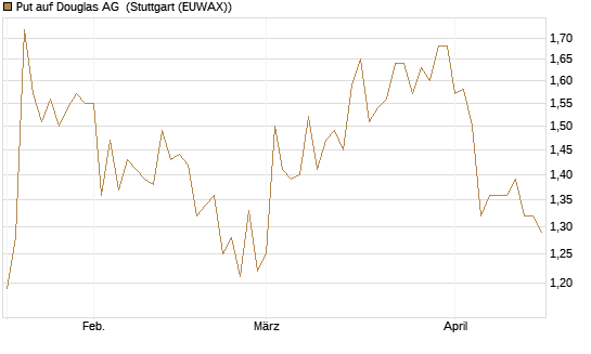 Put auf Douglas AG [DZ BANK AG] Chart