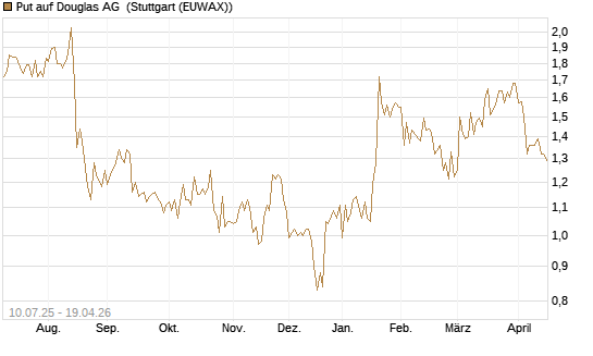 Put auf Douglas AG [DZ BANK AG] Chart