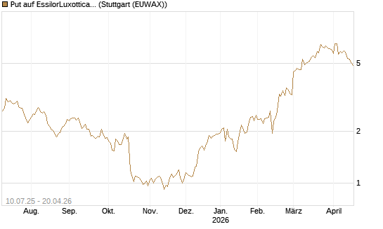 Put auf EssilorLuxottica [DZ BANK AG] Chart