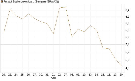 Put auf EssilorLuxottica [DZ BANK AG] Chart