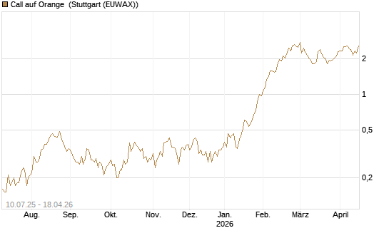 Call auf Orange [DZ BANK AG] Chart