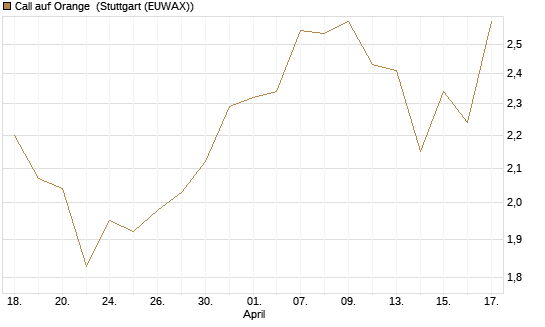 Call auf Orange [DZ BANK AG] Chart
