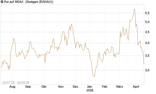 Put auf MDAX [DZ BANK AG] Chart