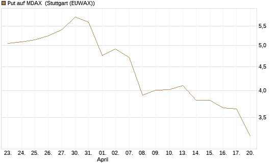 Put auf MDAX [DZ BANK AG] Chart