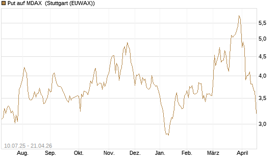 Put auf MDAX [DZ BANK AG] Chart