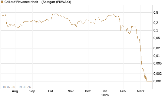 Call auf Elevance Health [J.P. Morgan Structured Products B.V.] Chart