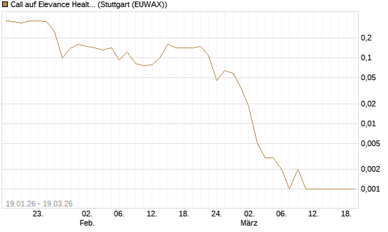 Call auf Elevance Health [J.P. Morgan Structured Products B.V.] Chart