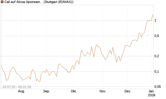 Call auf Alcoa Upstream Corp [J.P. Morgan Structured Products B.V.] Chart