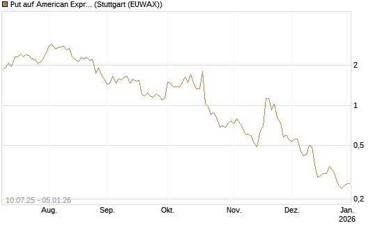 Put auf American Express [J.P. Morgan Structured Products B.V.] Chart