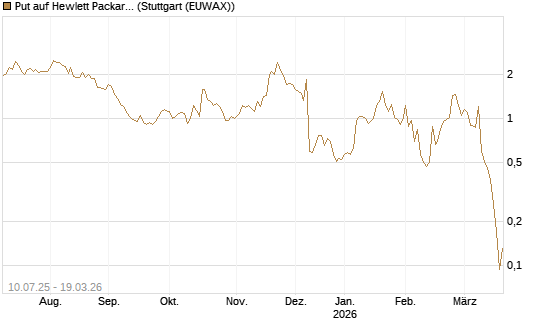 Put auf Hewlett Packard Enterprise Company [J.P. Morgan Structured Products B.V.] Chart