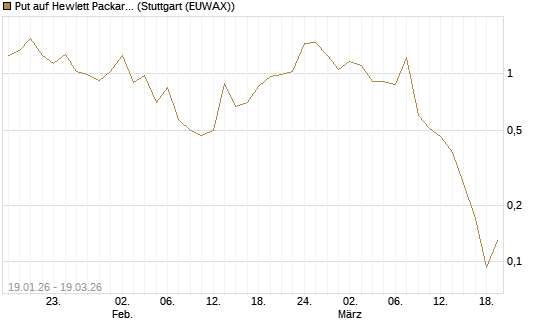 Put auf Hewlett Packard Enterprise Company [J.P. Morgan Structured Products B.V.] Chart
