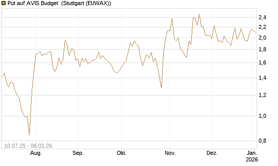Put auf AVIS Budget [J.P. Morgan Structured Products B.V.] Chart