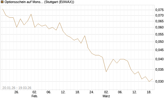 Optionsschein auf Monster Beverage [Goldman Sachs Bank Europe SE] Chart