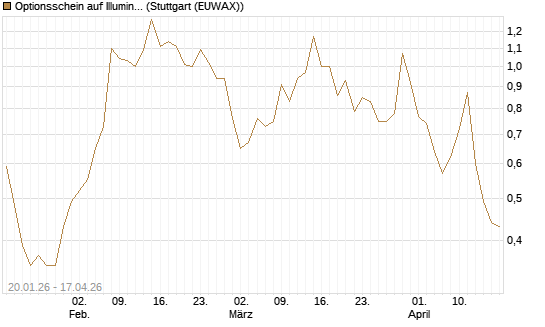 Optionsschein auf Illumina [Goldman Sachs Bank Europe SE] Chart