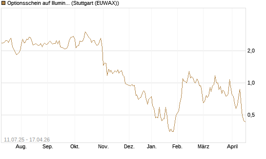 Optionsschein auf Illumina [Goldman Sachs Bank Europe SE] Chart