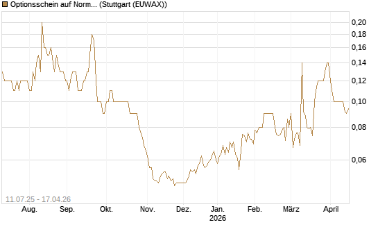 Optionsschein auf Norma Group [Goldman Sachs Bank Europe SE] Chart