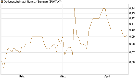 Optionsschein auf Norma Group [Goldman Sachs Bank Europe SE] Chart