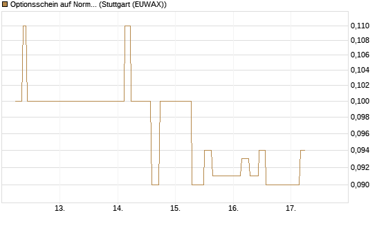 Optionsschein auf Norma Group [Goldman Sachs Bank Europe SE] Chart