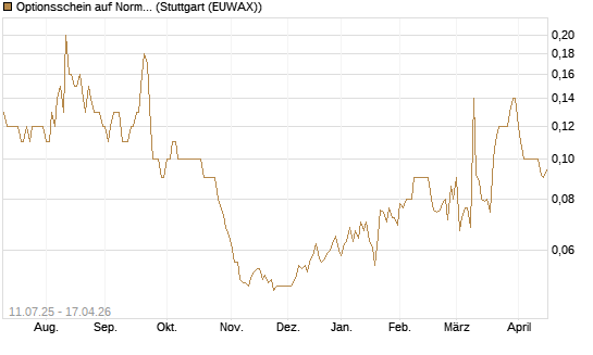 Optionsschein auf Norma Group [Goldman Sachs Bank Europe SE] Chart