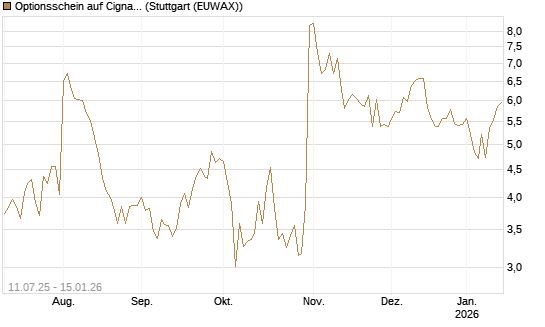 Optionsschein auf Cigna [Goldman Sachs Bank Europe SE] Chart