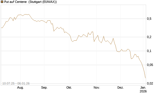 Put auf Centene [J.P. Morgan Structured Products B.V.] Chart