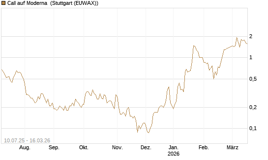 Call auf Moderna [J.P. Morgan Structured Products B.V.] Chart