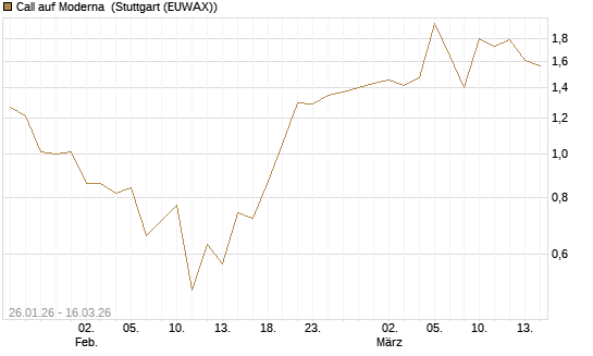 Call auf Moderna [J.P. Morgan Structured Products B.V.] Chart