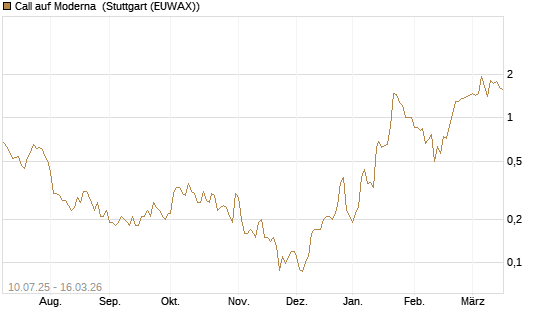 Call auf Moderna [J.P. Morgan Structured Products B.V.] Chart