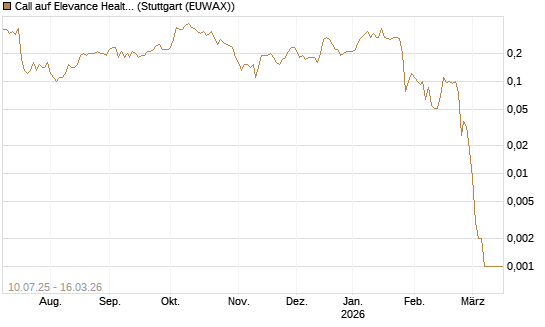 Call auf Elevance Health [J.P. Morgan Structured Products B.V.] Chart
