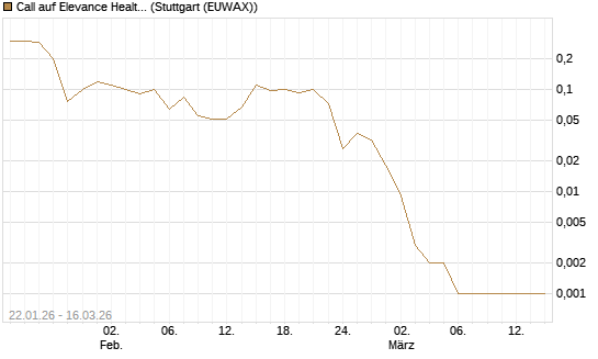 Call auf Elevance Health [J.P. Morgan Structured Products B.V.] Chart