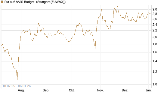 Put auf AVIS Budget [J.P. Morgan Structured Products B.V.] Chart