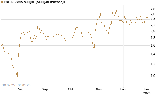 Put auf AVIS Budget [J.P. Morgan Structured Products B.V.] Chart