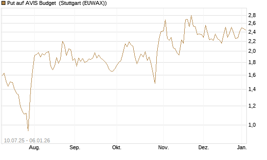 Put auf AVIS Budget [J.P. Morgan Structured Products B.V.] Chart