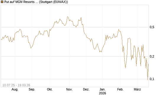 Put auf MGM Resorts Int. [J.P. Morgan Structured Products B.V.] Chart